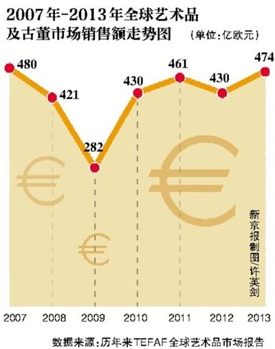 2007年-2013年全球藝術(shù)品及股東市場(chǎng)銷(xiāo)售額走勢(shì)圖