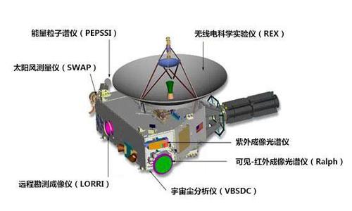 “新視野”號攜帶的科學(xué)儀器示意圖