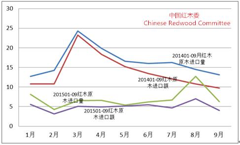 圖8：2015年前三季度紅木原木進(jìn)口形勢（單位：萬立方米；億人民幣）
