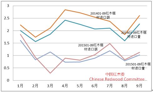 圖9：2015年前三季度紅木鋸材進(jìn)口形勢（單位：萬立方米；億人民幣）