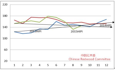 圖10： 2013-2015年中國紅木進(jìn)口綜合價(jià)格指數(shù)