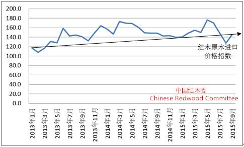 圖11：2013-2015年中國紅木原木進(jìn)口價(jià)格指數(shù)