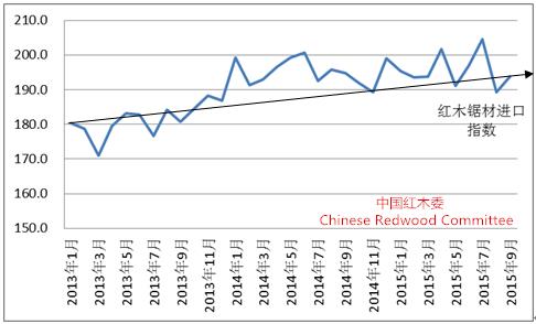 圖12：2013-2015年中國紅木鋸材進(jìn)口價(jià)格指數(shù)