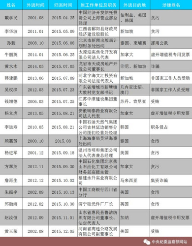 2015年到案的18名“紅通”人員。圖片來源：中央紀(jì)委監(jiān)察部網(wǎng)站