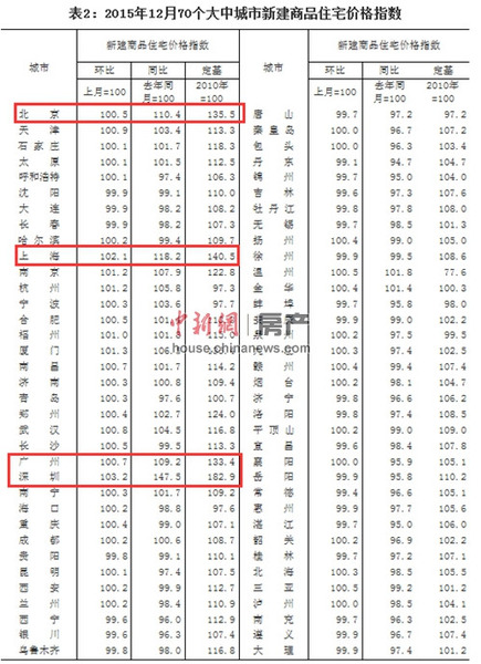去年12月份深圳房?jī)r(jià)同比大漲近五成遠(yuǎn)超北上廣