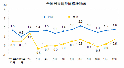 CPI走勢(shì)圖。來(lái)自國(guó)家統(tǒng)計(jì)局網(wǎng)站