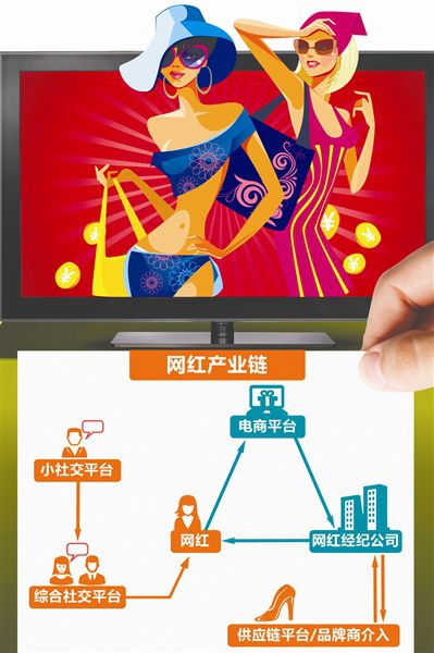 與前幾年的網(wǎng)紅相比，當(dāng)前網(wǎng)紅不僅能夠“吸睛”，而且更能“吸金”，其商業(yè)價值也被更充分地發(fā)掘。網(wǎng)紅+電商+廣告已經(jīng)成為網(wǎng)紅變現(xiàn)的標(biāo)配。