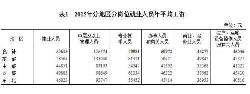 2015年分地區(qū)分崗位就業(yè)人員年平均工資。來自國家統(tǒng)計局