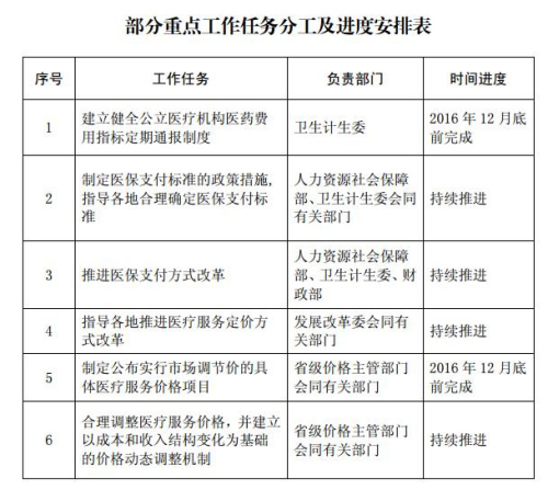 部分重點(diǎn)工作任務(wù)時(shí)間表。來自國家發(fā)改委網(wǎng)站。