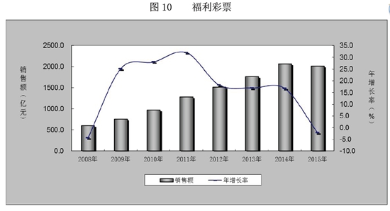 2015年中國(guó)福利彩票銷售2015.1億元較上年降2.2%