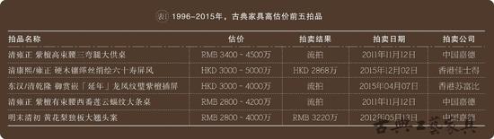 1996-2015年，古典家具高估價前五拍品