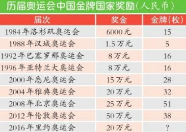 我國對金牌選手獎(jiǎng)勵(lì)縮水:上屆50萬元本屆20萬元