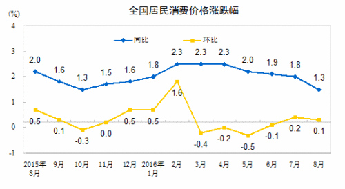 CPI走勢圖。來自國家統(tǒng)計局