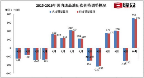 2015年-2016年國內(nèi)成品油歷次調(diào)價概況。來源：隆眾石化網(wǎng)