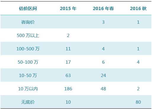 數(shù)據(jù)來源：雅昌藝術(shù)市場監(jiān)測中心（AMMA），統(tǒng)計(jì)時(shí)間：2016-11-14-2