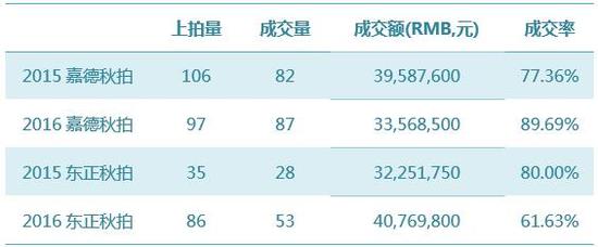 數(shù)據(jù)來源：雅昌藝術(shù)市場監(jiān)測中心（AMMA），統(tǒng)計(jì)時(shí)間：2016-11-14-5
