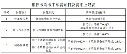 銀行卡刷卡手續(xù)費(fèi)項(xiàng)目及費(fèi)率上限表。來自國家發(fā)改委網(wǎng)站