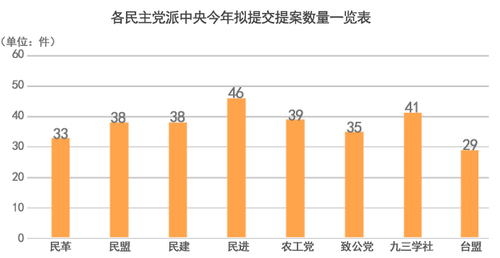 提案里“大文章” 民主黨派這樣獻策經(jīng)濟民生