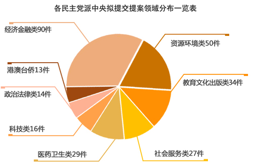 提案里“大文章” 民主黨派這樣獻策經(jīng)濟民生