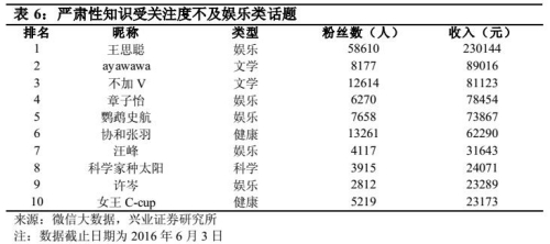據(jù)興業(yè)證券關(guān)于分答的一份報告，平臺上嚴肅性知識受關(guān)注度不及娛樂類話題。來源：興業(yè)證券報告截圖。