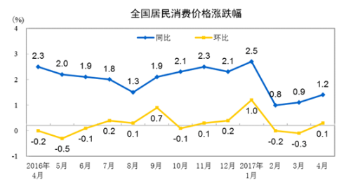 4月份CPI同比上漲1.2%。來自國(guó)家統(tǒng)計(jì)局