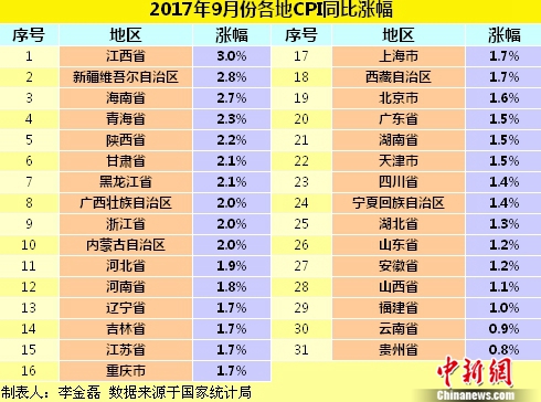 9月份各地CPI同比漲幅。