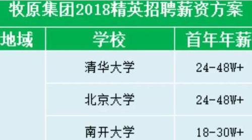 年薪48萬招清華北大學生養(yǎng)豬 畢業(yè)生:是不是忽悠？