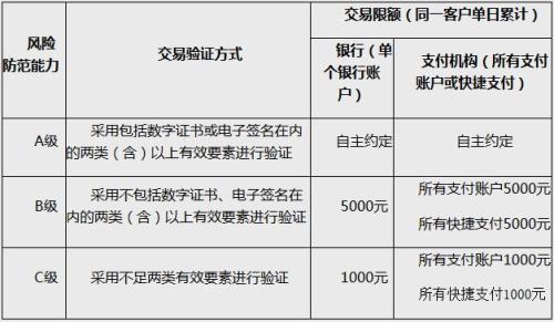 動態(tài)條碼支付的風(fēng)險(xiǎn)防范能力分級及交易限額。截圖自中國人民銀行網(wǎng)站 