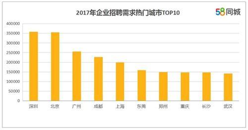 企業(yè)招聘需求熱門城市。