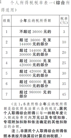 個稅稅率表。