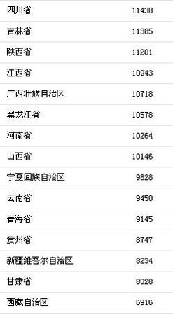 各地上半年人均可支配收入。來自國家統(tǒng)計局