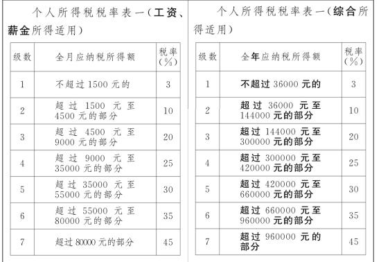 修訂前(左)和修訂后(右)個(gè)稅稅率表對(duì)比。