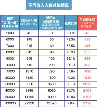 不同收入人群減稅情況。張艦元 制圖