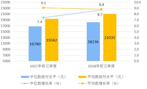 2018年前三季度居民人均可支配收入平均數(shù)與中位數(shù)。來(lái)自國(guó)家統(tǒng)計(jì)局