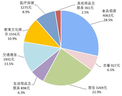 2018年前三季度居民人均消費(fèi)支出及構(gòu)成。來自國家統(tǒng)計(jì)局