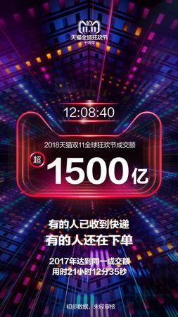 交易額超去年全天 12小時(shí)成交超1500億！