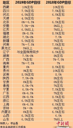 2019年各省區(qū)市GDP目標。<a target='_blank' href='http://www.chinanews.com/' >中新網(wǎng)</a>記者 李金磊 制
