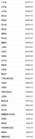 31省份2018年GDP。來自國家統(tǒng)計局