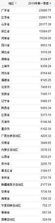 31省份2019年一季度GDP。來自國家統(tǒng)計局