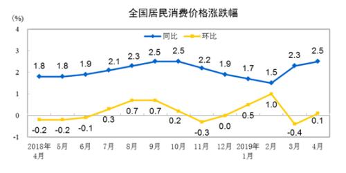 CPI同比、環(huán)比漲幅走勢圖。來自國家統(tǒng)計(jì)局