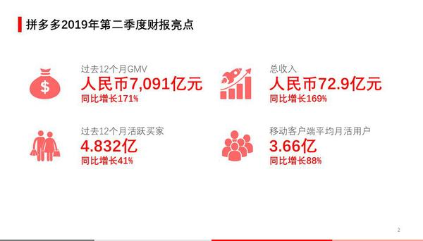 ▲拼多多2019年Q2財報顯示，平臺各項核心數(shù)據(jù)保持強勁增長。