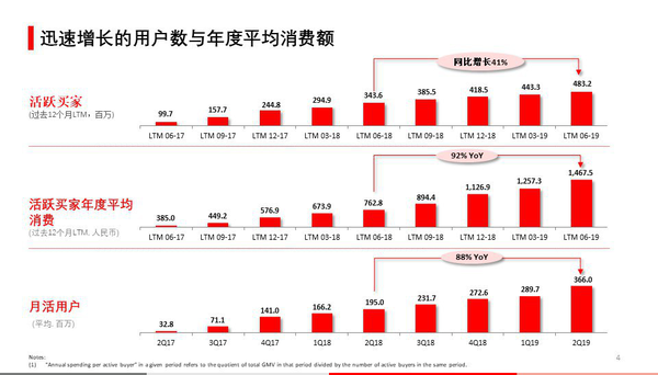 ▲截至2019年6月底，拼多多平臺年活躍買家數(shù)達4.832億，同比增長41%；移動客戶端平均月活用戶達3.66億，同比增長88%；數(shù)據(jù)顯示拼多多成618獲客王，進入新的用戶爆發(fā)周期開始。