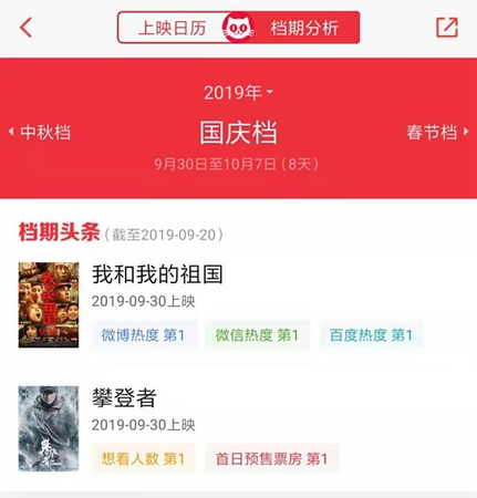 國(guó)慶檔電影的熱度排行，數(shù)據(jù)來(lái)源：貓眼專(zhuān)業(yè)版