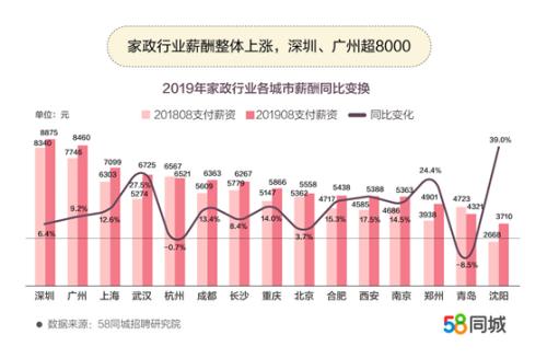 家政行業(yè)薪資整體上漲。圖片來(lái)源：文中報(bào)告