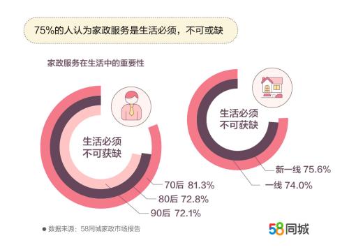70后對(duì)家政服務(wù)最依賴。圖片來(lái)源：文中報(bào)告