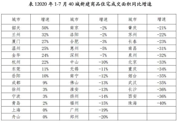 來源：《2020年7月全國40城新建商品住宅成交報告》