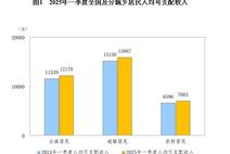 國家統(tǒng)計(jì)局：一季度全國居民人均可支配收入12179元