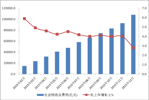 社會(huì)物流總費(fèi)用增長(zhǎng)趨勢(shì)圖。來(lái)自中國(guó)物流與采購(gòu)聯(lián)合會(huì)網(wǎng)站。
